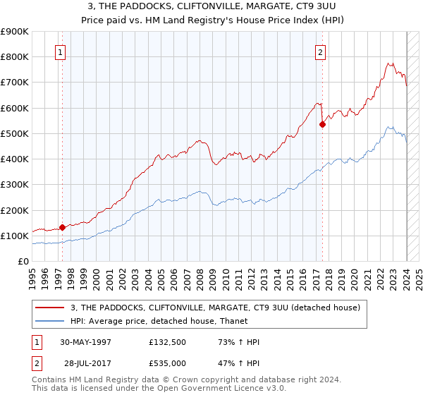 3, THE PADDOCKS, CLIFTONVILLE, MARGATE, CT9 3UU: Price paid vs HM Land Registry's House Price Index