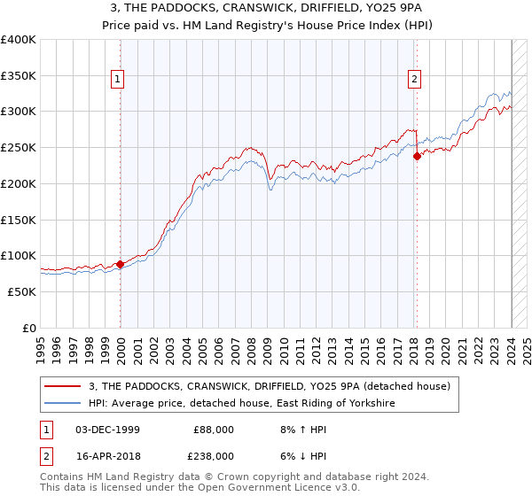 3, THE PADDOCKS, CRANSWICK, DRIFFIELD, YO25 9PA: Price paid vs HM Land Registry's House Price Index