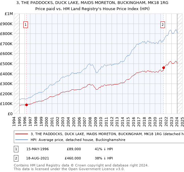 3, THE PADDOCKS, DUCK LAKE, MAIDS MORETON, BUCKINGHAM, MK18 1RG: Price paid vs HM Land Registry's House Price Index