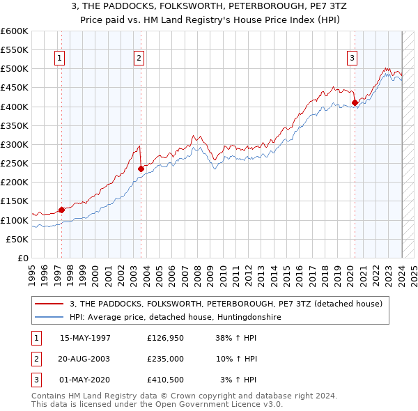 3, THE PADDOCKS, FOLKSWORTH, PETERBOROUGH, PE7 3TZ: Price paid vs HM Land Registry's House Price Index