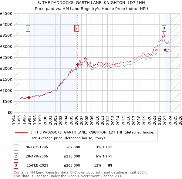 3, THE PADDOCKS, GARTH LANE, KNIGHTON, LD7 1HH: Price paid vs HM Land Registry's House Price Index