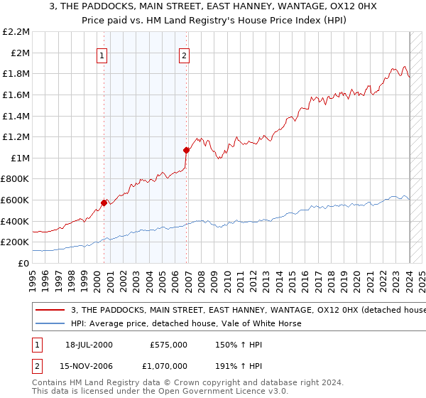 3, THE PADDOCKS, MAIN STREET, EAST HANNEY, WANTAGE, OX12 0HX: Price paid vs HM Land Registry's House Price Index