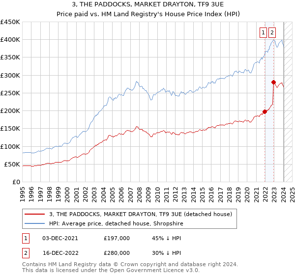 3, THE PADDOCKS, MARKET DRAYTON, TF9 3UE: Price paid vs HM Land Registry's House Price Index