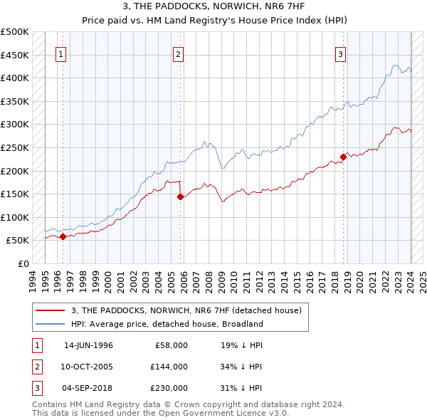 3, THE PADDOCKS, NORWICH, NR6 7HF: Price paid vs HM Land Registry's House Price Index