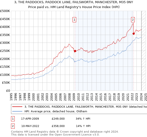 3, THE PADDOCKS, PADDOCK LANE, FAILSWORTH, MANCHESTER, M35 0NY: Price paid vs HM Land Registry's House Price Index
