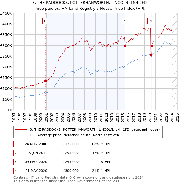 3, THE PADDOCKS, POTTERHANWORTH, LINCOLN, LN4 2FD: Price paid vs HM Land Registry's House Price Index