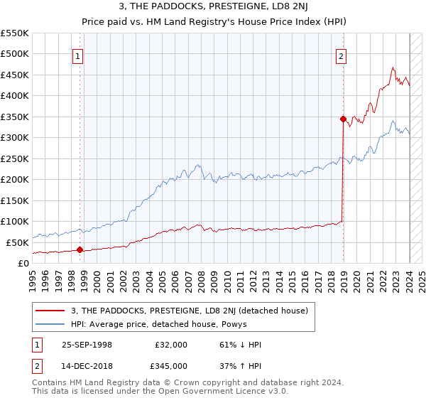 3, THE PADDOCKS, PRESTEIGNE, LD8 2NJ: Price paid vs HM Land Registry's House Price Index