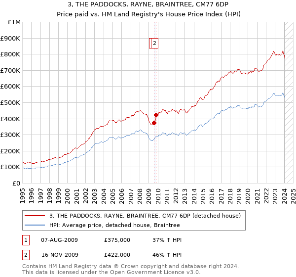 3, THE PADDOCKS, RAYNE, BRAINTREE, CM77 6DP: Price paid vs HM Land Registry's House Price Index