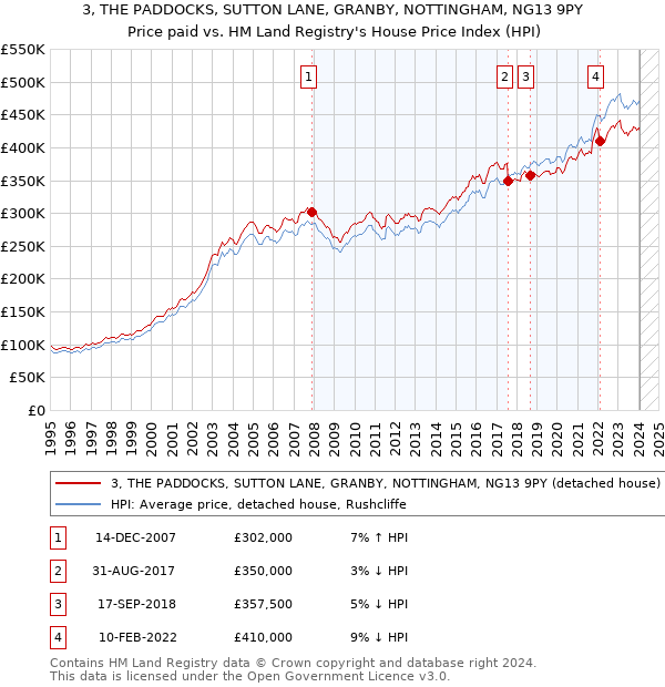 3, THE PADDOCKS, SUTTON LANE, GRANBY, NOTTINGHAM, NG13 9PY: Price paid vs HM Land Registry's House Price Index