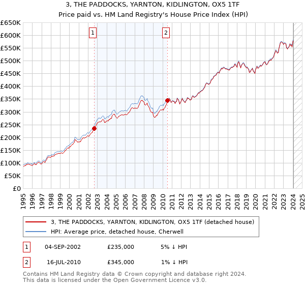 3, THE PADDOCKS, YARNTON, KIDLINGTON, OX5 1TF: Price paid vs HM Land Registry's House Price Index