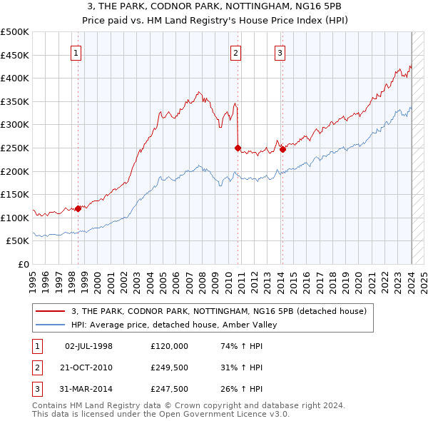 3, THE PARK, CODNOR PARK, NOTTINGHAM, NG16 5PB: Price paid vs HM Land Registry's House Price Index