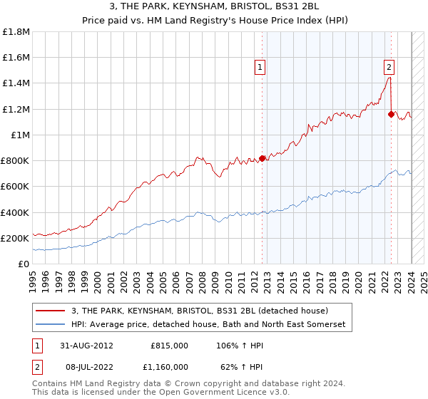 3, THE PARK, KEYNSHAM, BRISTOL, BS31 2BL: Price paid vs HM Land Registry's House Price Index