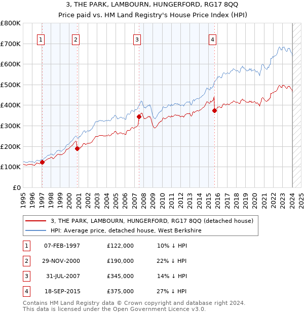 3, THE PARK, LAMBOURN, HUNGERFORD, RG17 8QQ: Price paid vs HM Land Registry's House Price Index