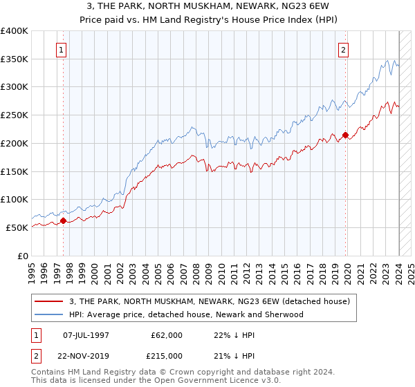 3, THE PARK, NORTH MUSKHAM, NEWARK, NG23 6EW: Price paid vs HM Land Registry's House Price Index