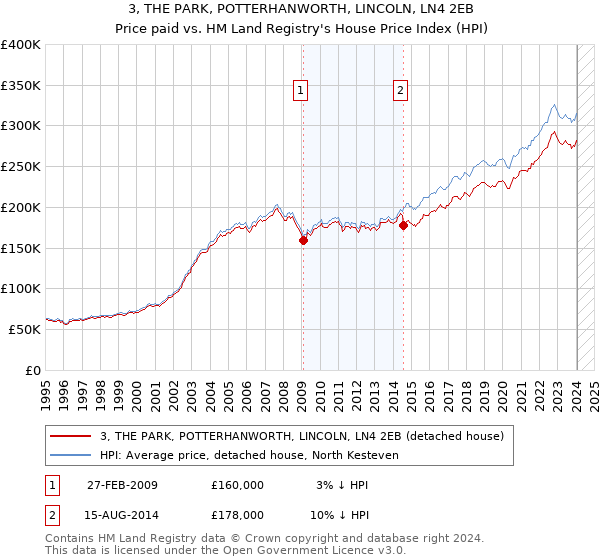 3, THE PARK, POTTERHANWORTH, LINCOLN, LN4 2EB: Price paid vs HM Land Registry's House Price Index