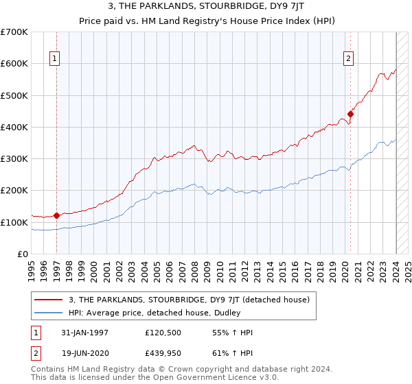 3, THE PARKLANDS, STOURBRIDGE, DY9 7JT: Price paid vs HM Land Registry's House Price Index