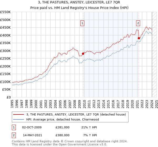 3, THE PASTURES, ANSTEY, LEICESTER, LE7 7QR: Price paid vs HM Land Registry's House Price Index