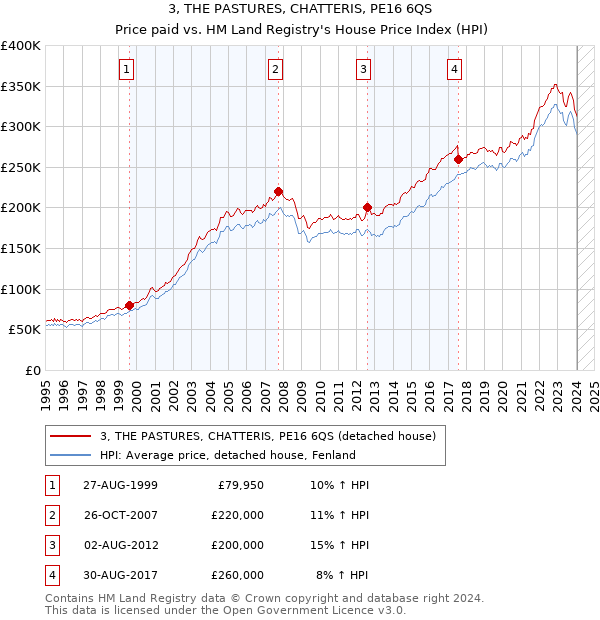3, THE PASTURES, CHATTERIS, PE16 6QS: Price paid vs HM Land Registry's House Price Index