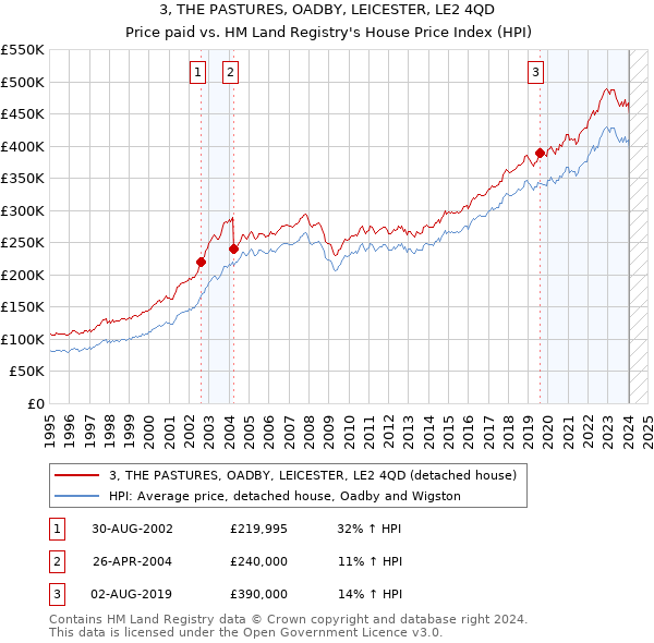 3, THE PASTURES, OADBY, LEICESTER, LE2 4QD: Price paid vs HM Land Registry's House Price Index