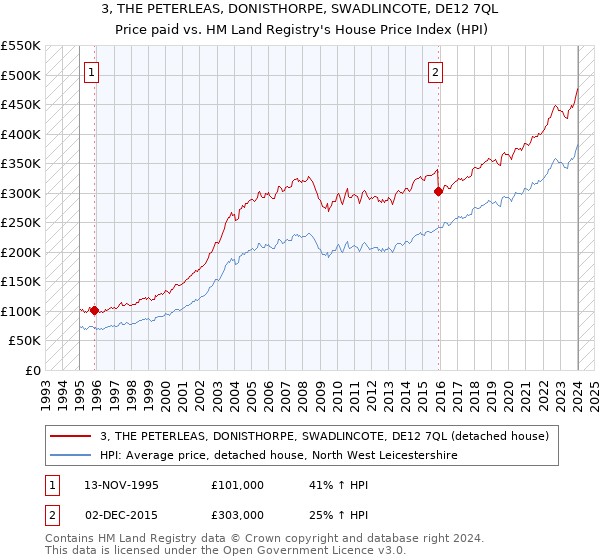 3, THE PETERLEAS, DONISTHORPE, SWADLINCOTE, DE12 7QL: Price paid vs HM Land Registry's House Price Index