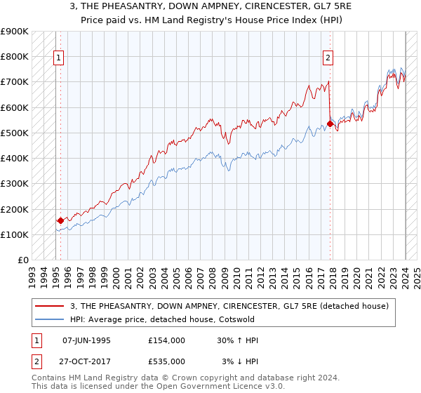 3, THE PHEASANTRY, DOWN AMPNEY, CIRENCESTER, GL7 5RE: Price paid vs HM Land Registry's House Price Index