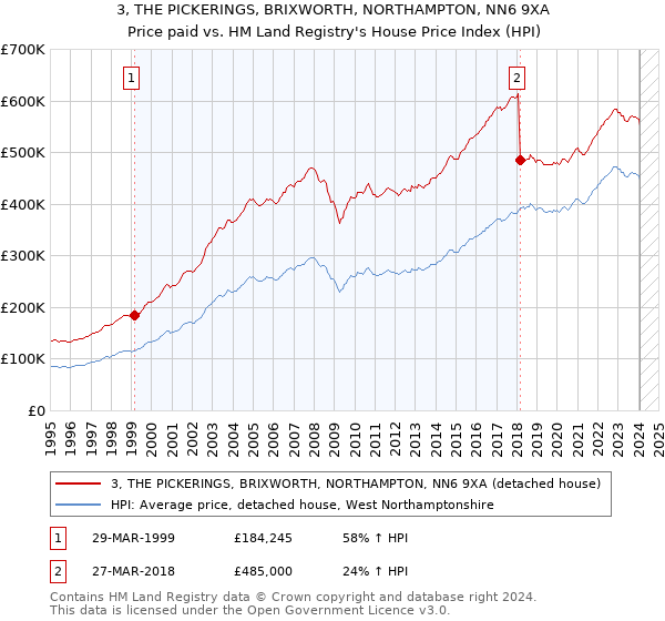 3, THE PICKERINGS, BRIXWORTH, NORTHAMPTON, NN6 9XA: Price paid vs HM Land Registry's House Price Index