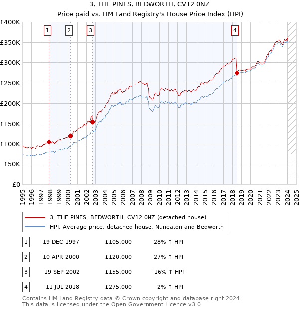 3, THE PINES, BEDWORTH, CV12 0NZ: Price paid vs HM Land Registry's House Price Index