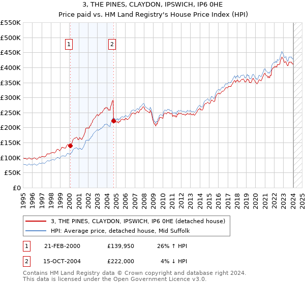 3, THE PINES, CLAYDON, IPSWICH, IP6 0HE: Price paid vs HM Land Registry's House Price Index