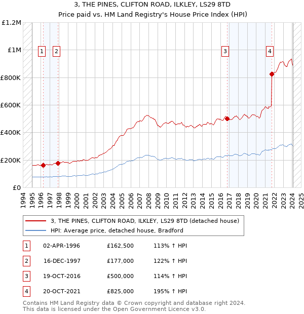 3, THE PINES, CLIFTON ROAD, ILKLEY, LS29 8TD: Price paid vs HM Land Registry's House Price Index
