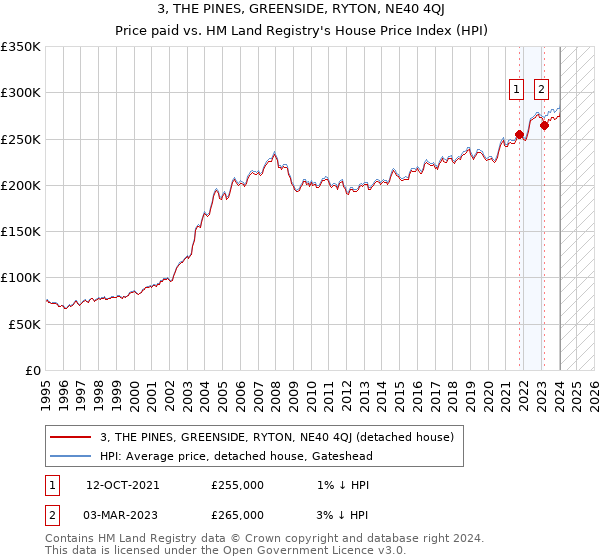 3, THE PINES, GREENSIDE, RYTON, NE40 4QJ: Price paid vs HM Land Registry's House Price Index