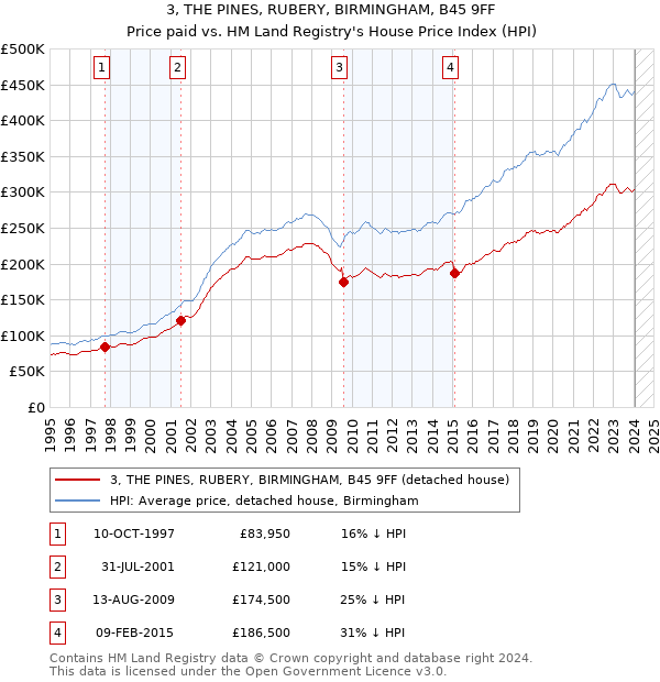 3, THE PINES, RUBERY, BIRMINGHAM, B45 9FF: Price paid vs HM Land Registry's House Price Index