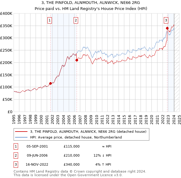 3, THE PINFOLD, ALNMOUTH, ALNWICK, NE66 2RG: Price paid vs HM Land Registry's House Price Index