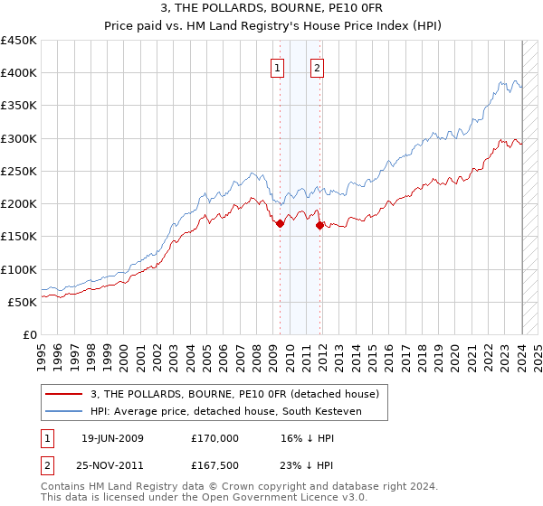 3, THE POLLARDS, BOURNE, PE10 0FR: Price paid vs HM Land Registry's House Price Index