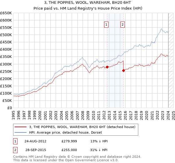 3, THE POPPIES, WOOL, WAREHAM, BH20 6HT: Price paid vs HM Land Registry's House Price Index