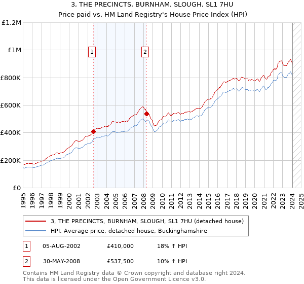 3, THE PRECINCTS, BURNHAM, SLOUGH, SL1 7HU: Price paid vs HM Land Registry's House Price Index