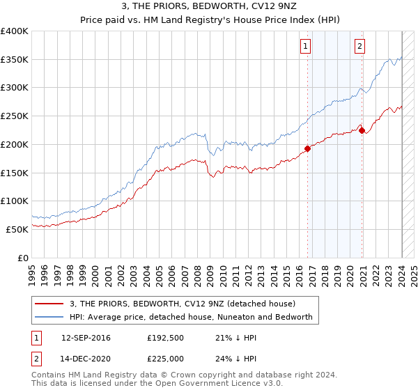 3, THE PRIORS, BEDWORTH, CV12 9NZ: Price paid vs HM Land Registry's House Price Index