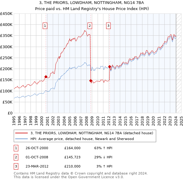 3, THE PRIORS, LOWDHAM, NOTTINGHAM, NG14 7BA: Price paid vs HM Land Registry's House Price Index