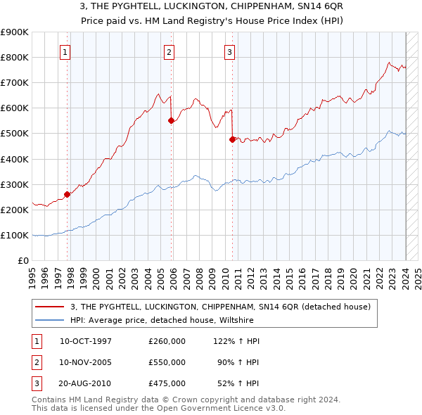 3, THE PYGHTELL, LUCKINGTON, CHIPPENHAM, SN14 6QR: Price paid vs HM Land Registry's House Price Index