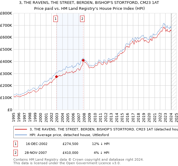 3, THE RAVENS, THE STREET, BERDEN, BISHOP'S STORTFORD, CM23 1AT: Price paid vs HM Land Registry's House Price Index