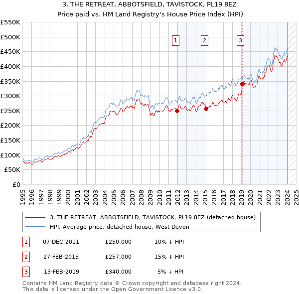 3, THE RETREAT, ABBOTSFIELD, TAVISTOCK, PL19 8EZ: Price paid vs HM Land Registry's House Price Index