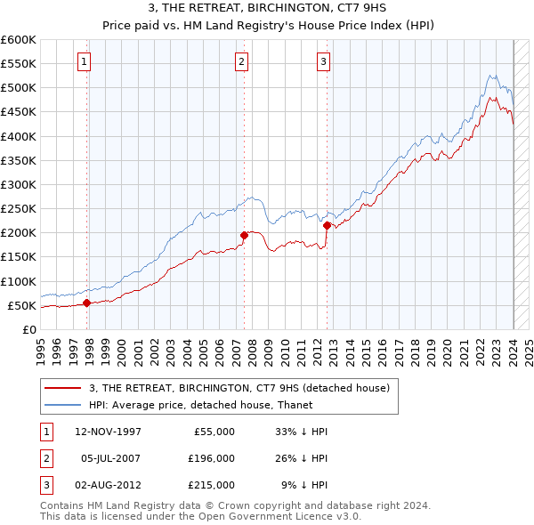3, THE RETREAT, BIRCHINGTON, CT7 9HS: Price paid vs HM Land Registry's House Price Index