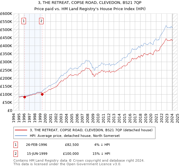 3, THE RETREAT, COPSE ROAD, CLEVEDON, BS21 7QP: Price paid vs HM Land Registry's House Price Index