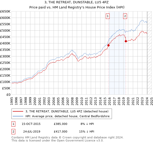 3, THE RETREAT, DUNSTABLE, LU5 4PZ: Price paid vs HM Land Registry's House Price Index