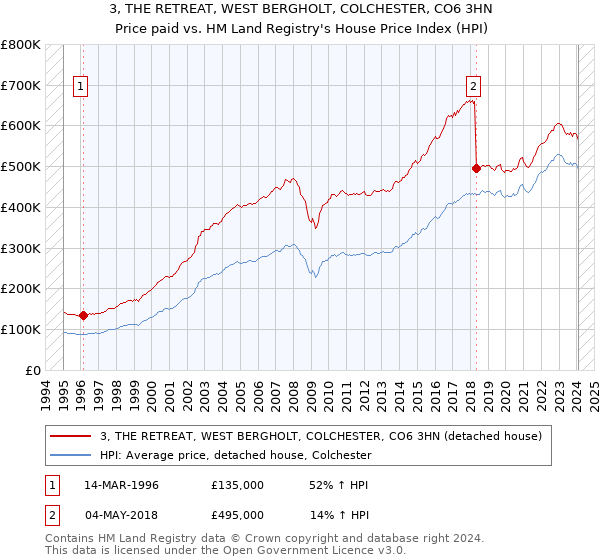 3, THE RETREAT, WEST BERGHOLT, COLCHESTER, CO6 3HN: Price paid vs HM Land Registry's House Price Index