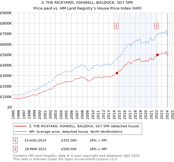 3, THE RICKYARD, ASHWELL, BALDOCK, SG7 5PR: Price paid vs HM Land Registry's House Price Index