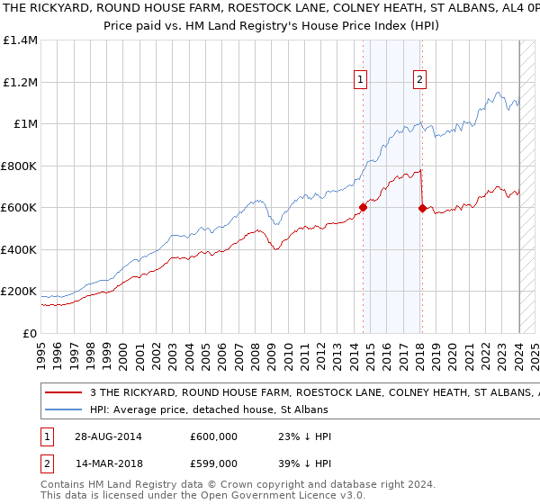 3 THE RICKYARD, ROUND HOUSE FARM, ROESTOCK LANE, COLNEY HEATH, ST ALBANS, AL4 0PP: Price paid vs HM Land Registry's House Price Index