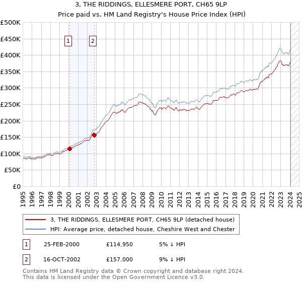 3, THE RIDDINGS, ELLESMERE PORT, CH65 9LP: Price paid vs HM Land Registry's House Price Index