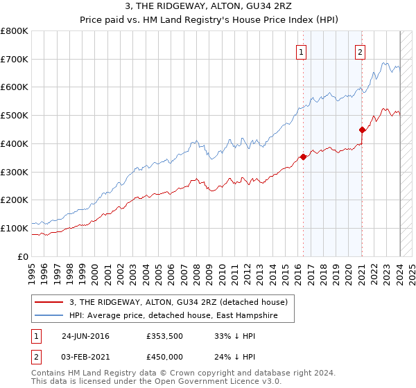 3, THE RIDGEWAY, ALTON, GU34 2RZ: Price paid vs HM Land Registry's House Price Index
