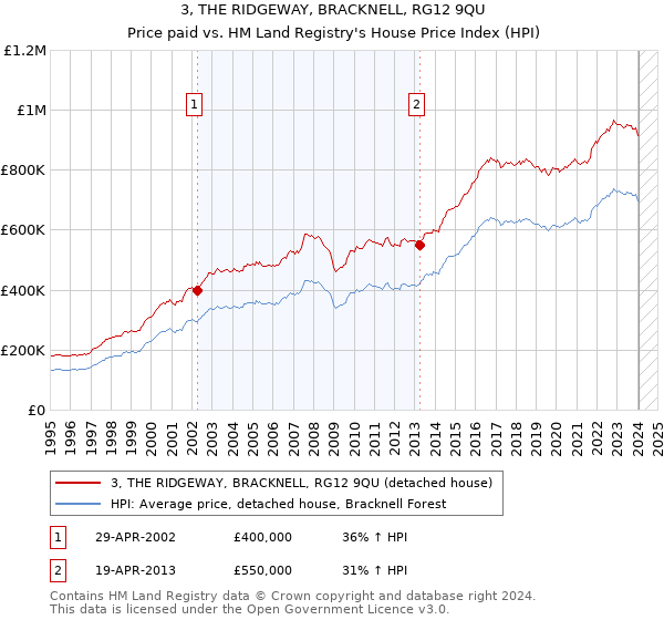 3, THE RIDGEWAY, BRACKNELL, RG12 9QU: Price paid vs HM Land Registry's House Price Index