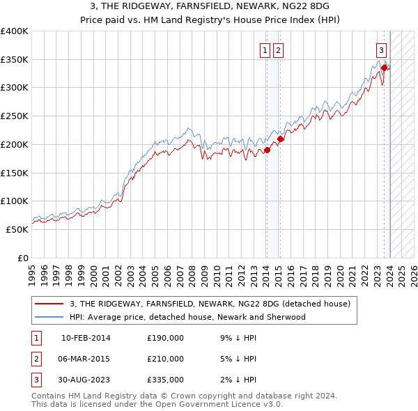 3, THE RIDGEWAY, FARNSFIELD, NEWARK, NG22 8DG: Price paid vs HM Land Registry's House Price Index